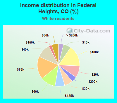 Income distribution in Federal Heights, CO (%)