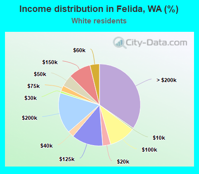 Income distribution in Felida, WA (%)