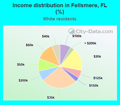 Income distribution in Fellsmere, FL (%)