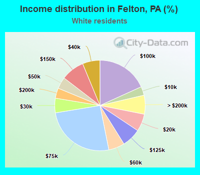 Income distribution in Felton, PA (%)