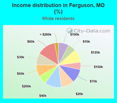 Income distribution in Ferguson, MO (%)