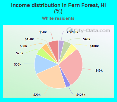 Income distribution in Fern Forest, HI (%)