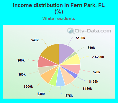 Income distribution in Fern Park, FL (%)