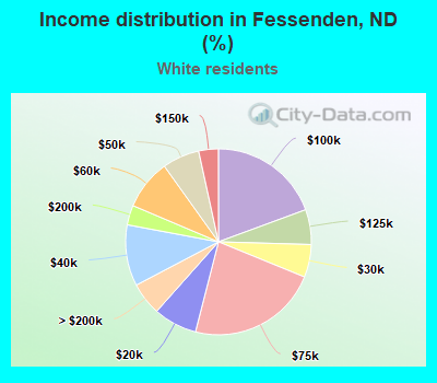 Income distribution in Fessenden, ND (%)