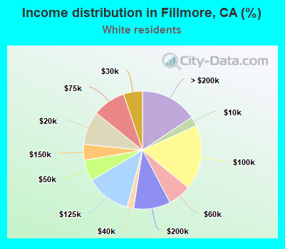 Income distribution in Fillmore, CA (%)