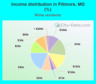 Income distribution in Fillmore, MO (%)