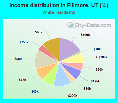 Income distribution in Fillmore, UT (%)