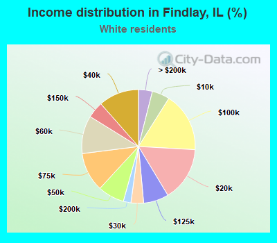 Income distribution in Findlay, IL (%)