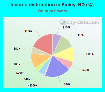 Income distribution in Finley, ND (%)