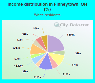 Income distribution in Finneytown, OH (%)