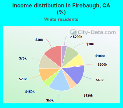 Income distribution in Firebaugh, CA (%)