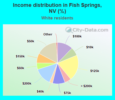 Income distribution in Fish Springs, NV (%)