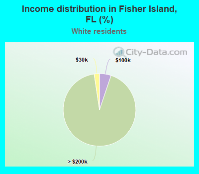 Income distribution in Fisher Island, FL (%)