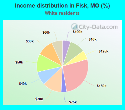 Income distribution in Fisk, MO (%)