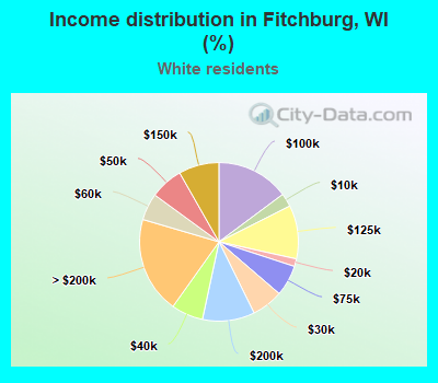 Income distribution in Fitchburg, WI (%)