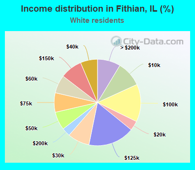 Income distribution in Fithian, IL (%)