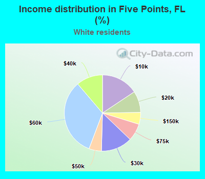 Income distribution in Five Points, FL (%)