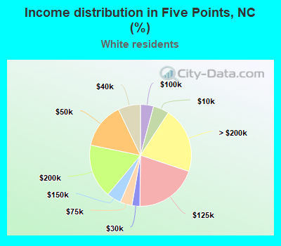 Income distribution in Five Points, NC (%)