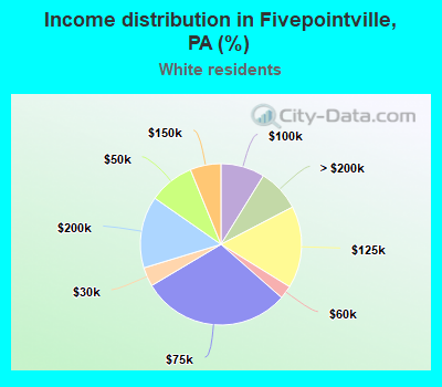 Income distribution in Fivepointville, PA (%)
