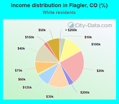 Income distribution in Flagler, CO (%)
