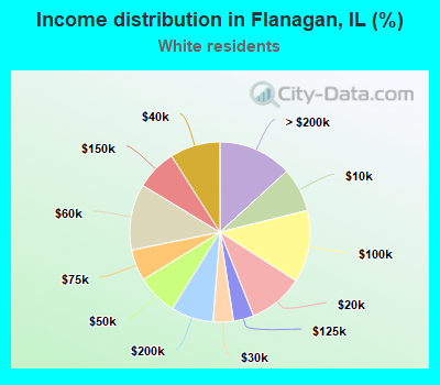 Income distribution in Flanagan, IL (%)