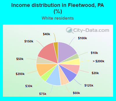 Income distribution in Fleetwood, PA (%)