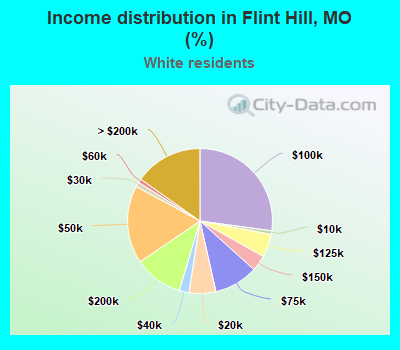 Income distribution in Flint Hill, MO (%)