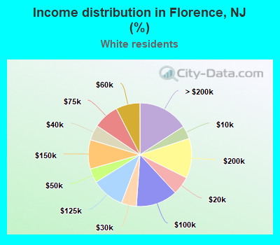 Income distribution in Florence, NJ (%)