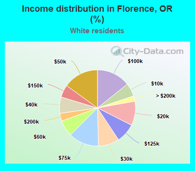 Income distribution in Florence, OR (%)