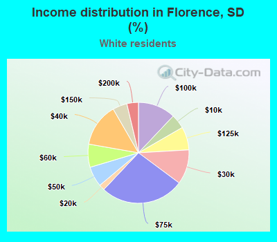 Income distribution in Florence, SD (%)