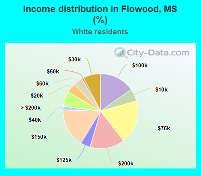 Income distribution in Flowood, MS (%)