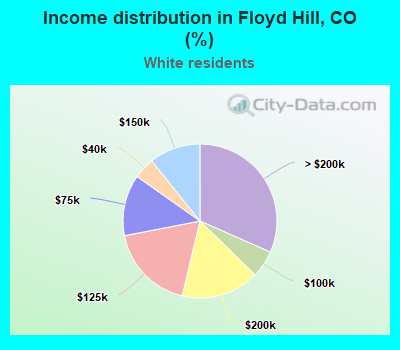 Income distribution in Floyd Hill, CO (%)