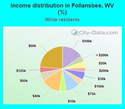 Income distribution in Follansbee, WV (%)