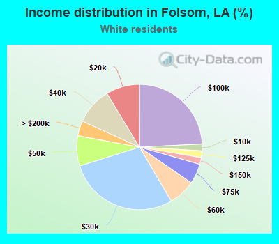 Income distribution in Folsom, LA (%)