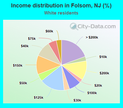 Income distribution in Folsom, NJ (%)