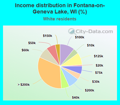 Income distribution in Fontana-on-Geneva Lake, WI (%)