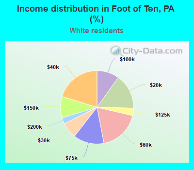 Income distribution in Foot of Ten, PA (%)