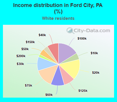 Income distribution in Ford City, PA (%)