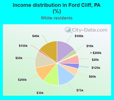 Income distribution in Ford Cliff, PA (%)