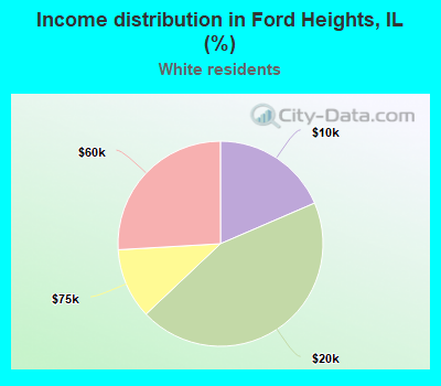 Income distribution in Ford Heights, IL (%)