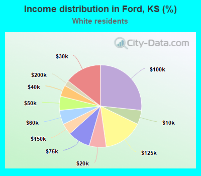 Income distribution in Ford, KS (%)