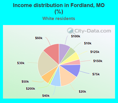 Income distribution in Fordland, MO (%)