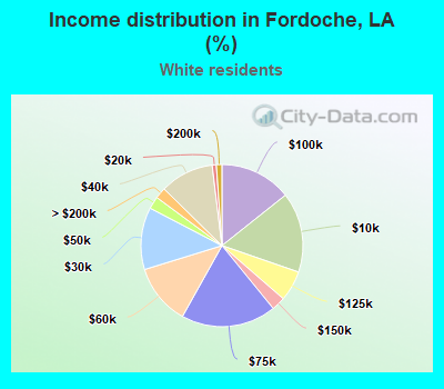 Income distribution in Fordoche, LA (%)