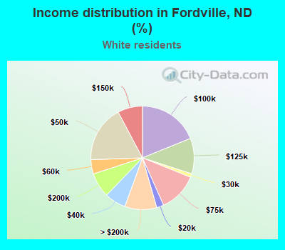 Income distribution in Fordville, ND (%)