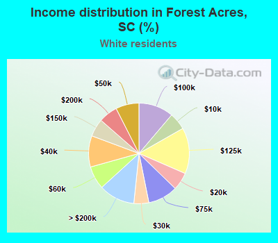 Income distribution in Forest Acres, SC (%)