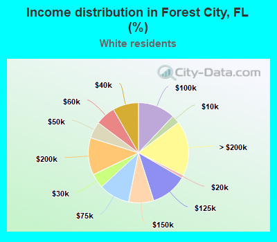 Income distribution in Forest City, FL (%)