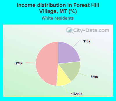 Income distribution in Forest Hill Village, MT (%)