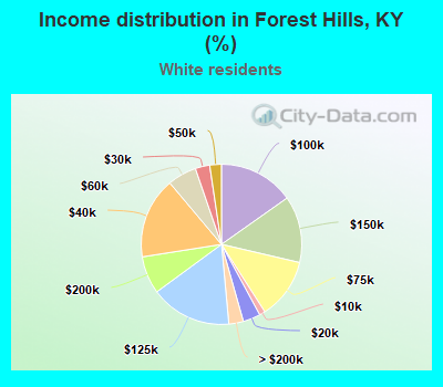 Income distribution in Forest Hills, KY (%)