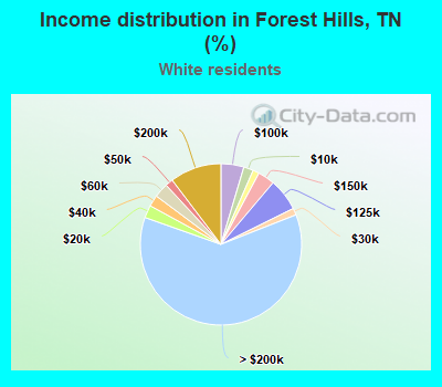 Income distribution in Forest Hills, TN (%)