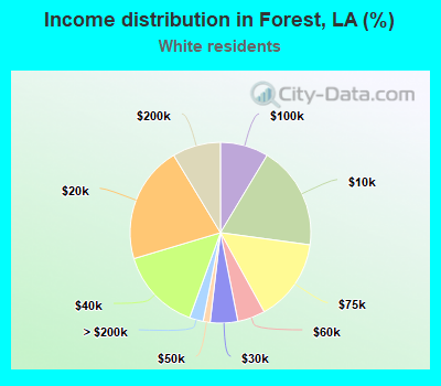 Income distribution in Forest, LA (%)